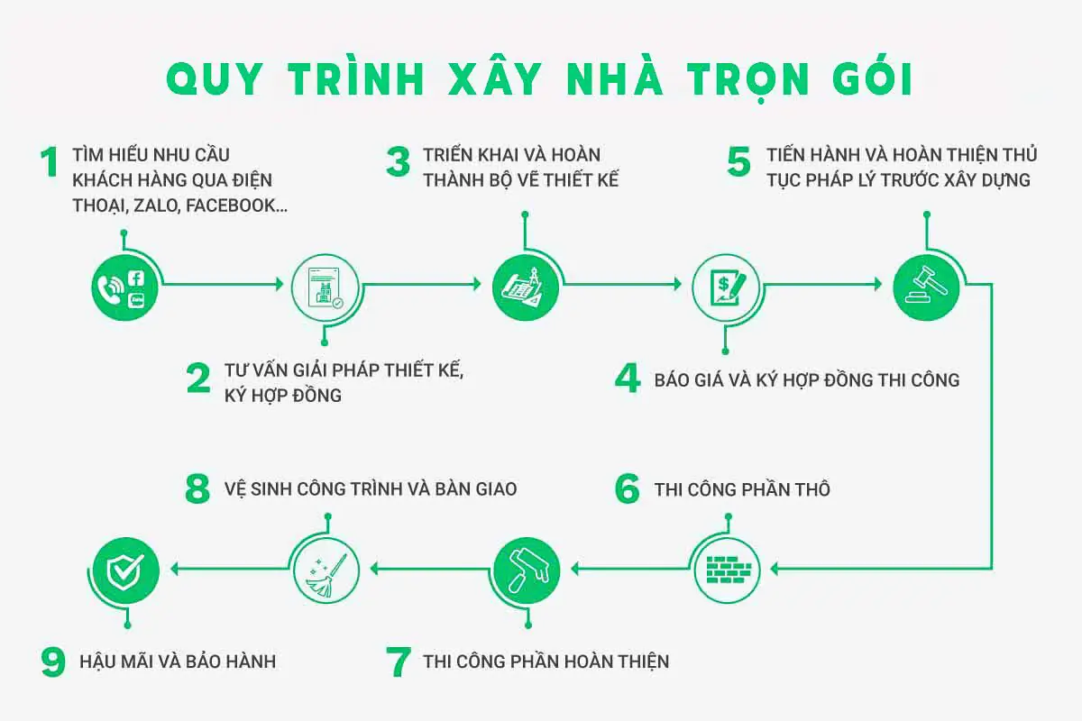 xây nhà trọn gói chất lượng 