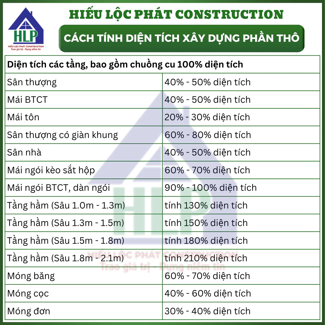 Cách tính diện tích xây dựng nhà phần thô