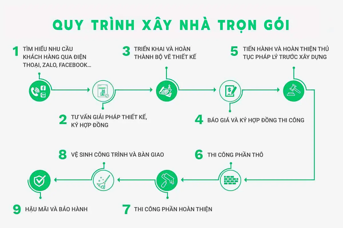 Quy tr&igrave;nh x&acirc;y sửa nh&agrave; phường B&agrave;n Cờ trọn g&oacute;i tại Hiếu Lộc Ph&aacute;t